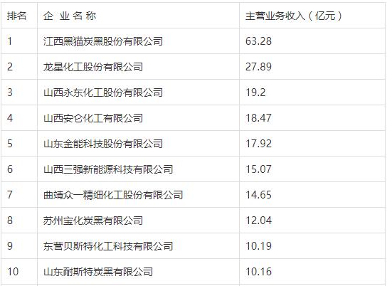 2020年度炭黑行業(yè)十強(qiáng)企業(yè)名單