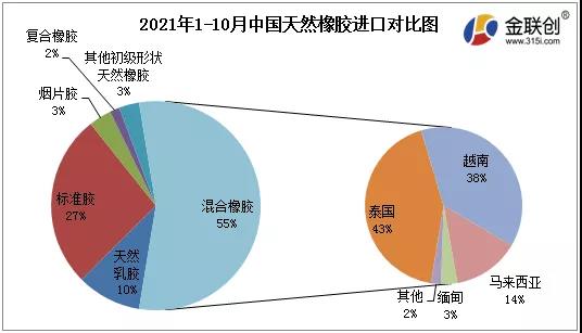 中國天然橡膠進(jìn)口對比圖