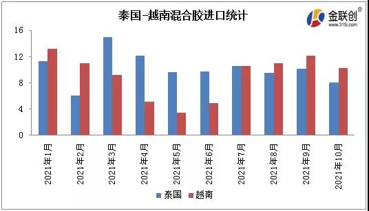 泰國-越南混合膠進(jìn)口統(tǒng)計(jì)