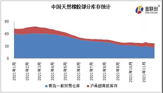 中國天然橡膠部分庫存統(tǒng)計(jì)