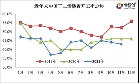 國內(nèi)丁二烯裝置開工率走勢(shì)