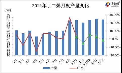 12月份丁二烯月度產(chǎn)量預(yù)估