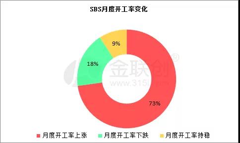 國內(nèi)SBS生產(chǎn)企業(yè)月度開工率變化