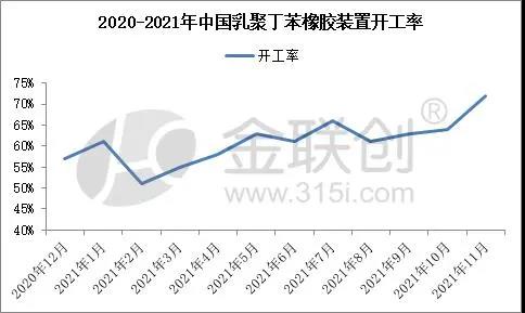 乳聚丁苯橡膠裝置月度開工變化