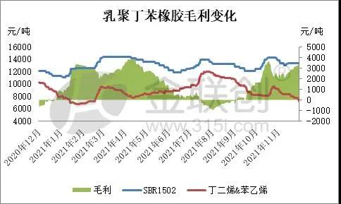 乳聚丁苯橡膠裝置生產(chǎn)利潤變化