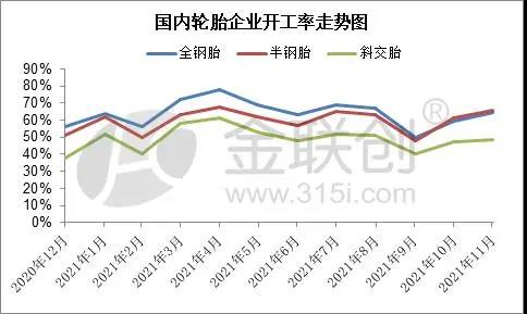 輪胎企業(yè)開工率變化與預(yù)測