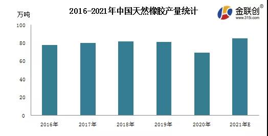 2021年中國天然橡膠產(chǎn)量同比提升