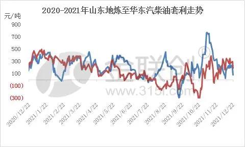 2020-2021年山東地?zé)捴寥A東汽柴油套利走勢