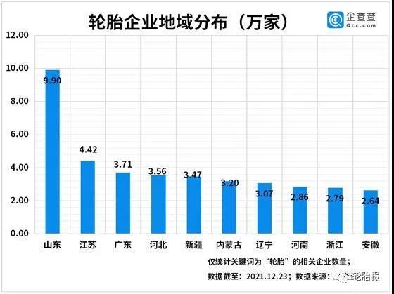 輪胎企業(yè)地域分布