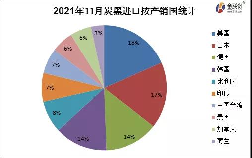 11月份炭黑進出口按產銷國淺析