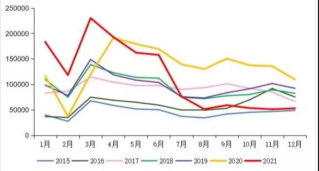 　2015-2021年我國重卡市場銷量月度走勢圖（單位：輛）