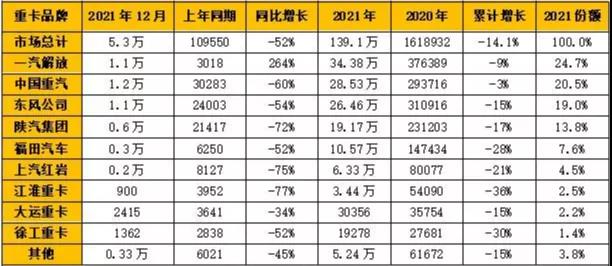 一汽解放、中國重汽、東風(fēng)公司、陜汽集團(tuán)和福田汽車成為國內(nèi)重卡銷量“TOP 5”