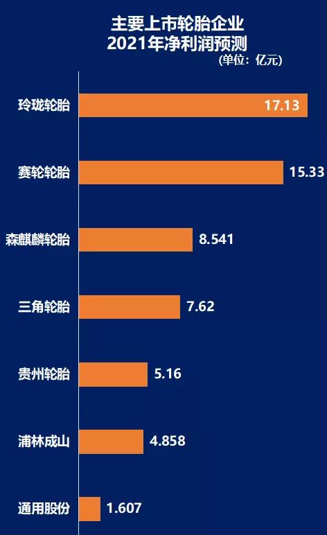 主要上市輪胎企業(yè)，2021年凈利潤(rùn)預(yù)測(cè)