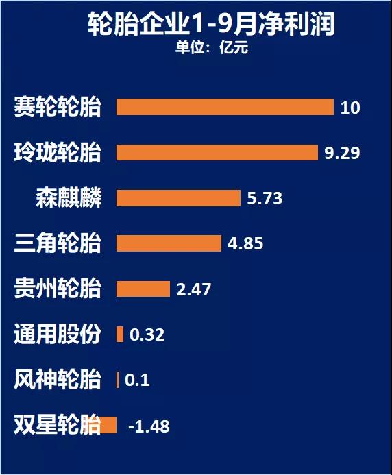 輪胎企業(yè)1-9月凈利潤(rùn)