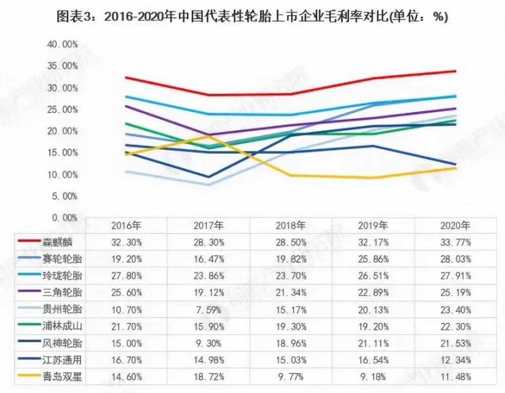 森麒麟毛利率最高