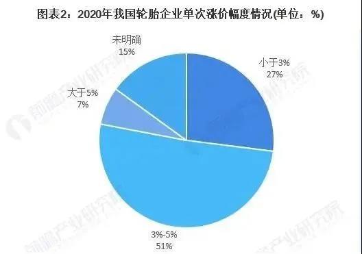 漲價(jià)將改善輪胎企業(yè)，四季度的利潤(rùn)