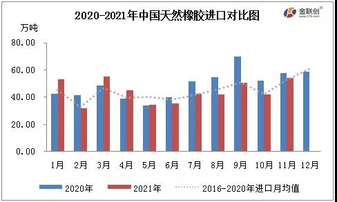 2020-2021年中國(guó)天然橡膠進(jìn)口對(duì)比圖