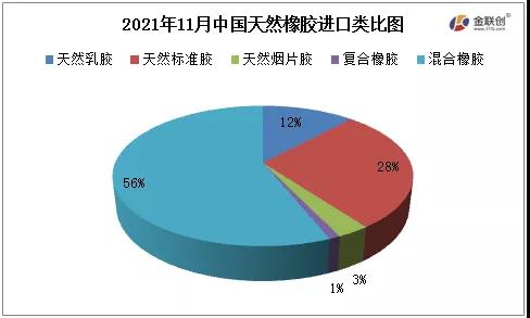 2021年11月中國(guó)天然橡膠進(jìn)口類(lèi)比圖