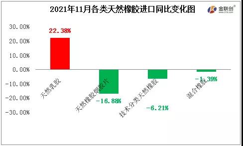 2021年11月各類(lèi)天然橡膠進(jìn)口同比變化圖