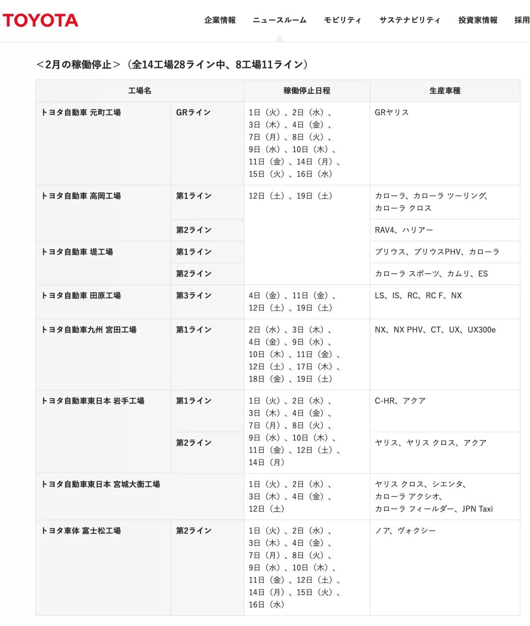 豐田預(yù)計(jì)本財(cái)年(截止2022年3月)新車產(chǎn)量將低于原先約900萬輛的預(yù)期