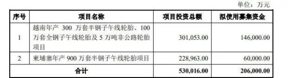 募集20.6億元，賽輪增資海外工廠！