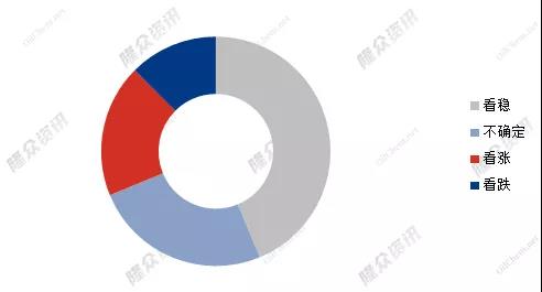 2022年春節(jié)后輪胎價格走勢預(yù)測占比圖