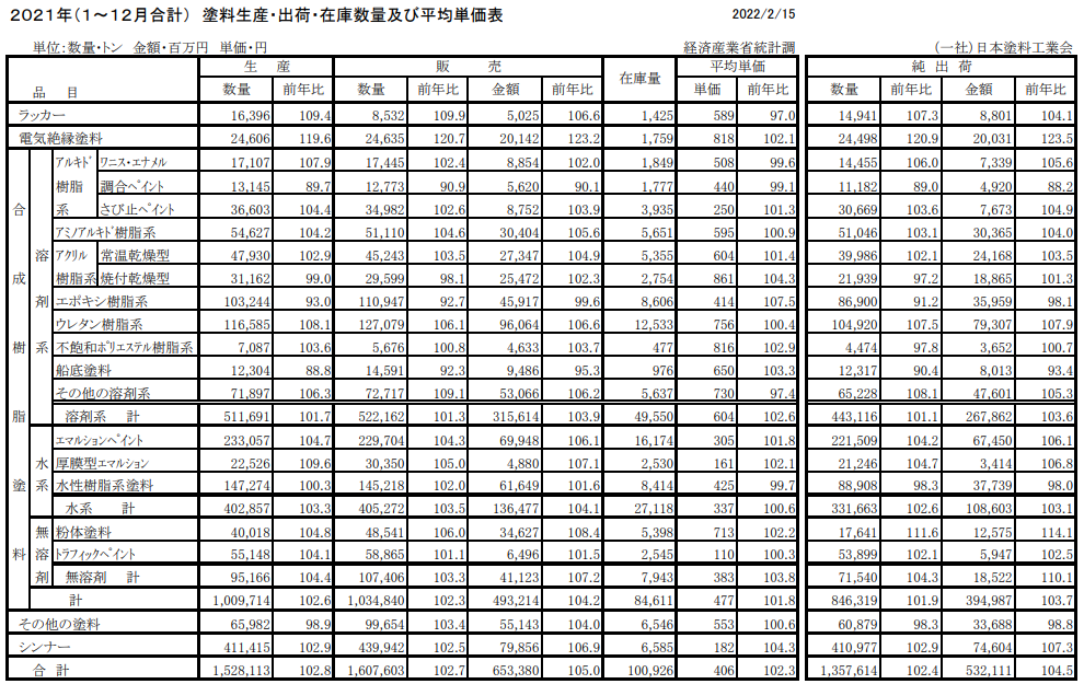 日本2021年涂料產(chǎn)量增長3%至153萬噸，收入增長5%