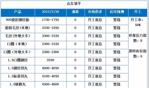 受廢鋼、鋼鐵期貨上漲的影響，廢舊加工產業(yè)鏈各個產品業(yè)者心態(tài)也有不少變化，其中看漲心態(tài)居多