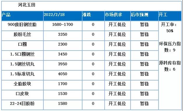 價格高位，膠粉價格隨之上調，原料成本支撐較強