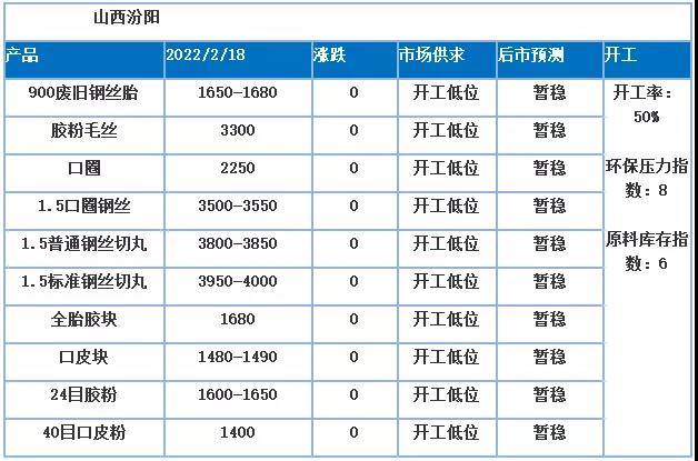 近期，毛絲等產品價格高位盤整，與近期廢鋼行情走勢密切相關