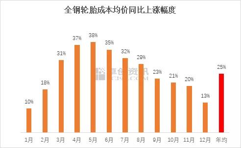 全鋼輪胎成本均價(jià)同比上漲幅度