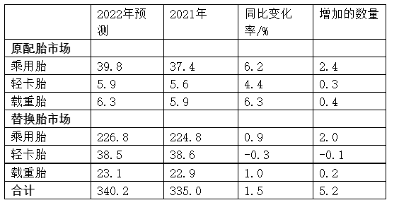 　表1: 2022年美國(guó)輪胎市場(chǎng)銷量預(yù)測(cè) 單位:百萬(wàn)條