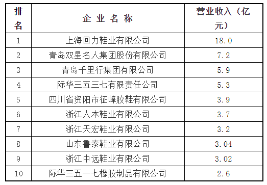 　　5、主導(dǎo)產(chǎn)品：膠鞋