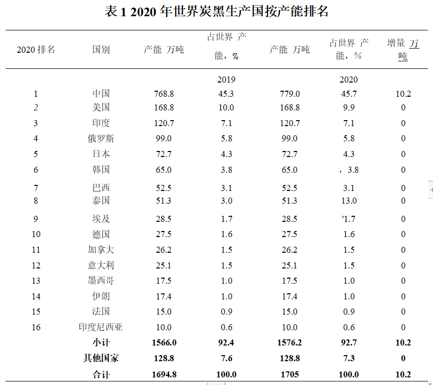 2020年世界各國及主要公司炭黑產(chǎn)能排名