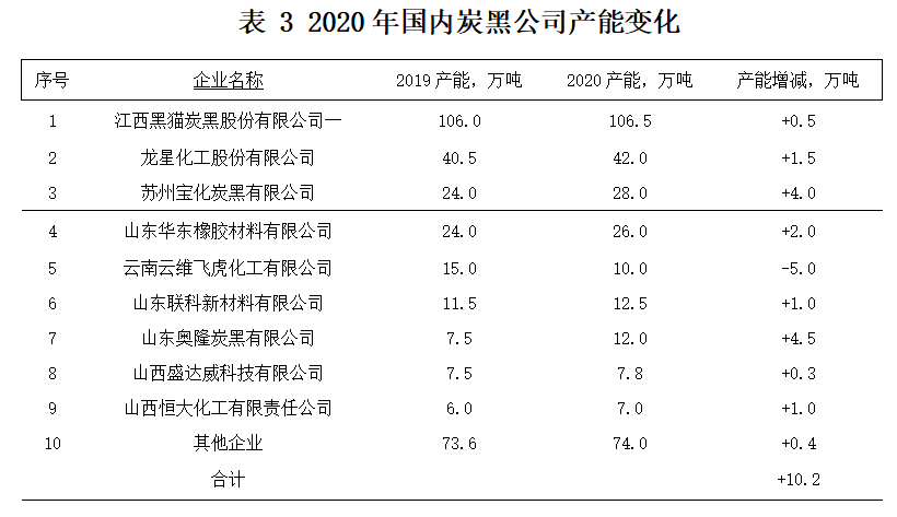 2020 年國(境)外的炭黑公司，產(chǎn)能都沒有發(fā)生變化