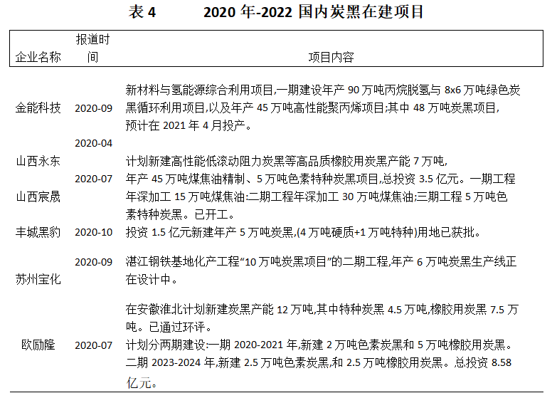 2020年國內(nèi)已有6個炭黑在建、計劃新建或擴建