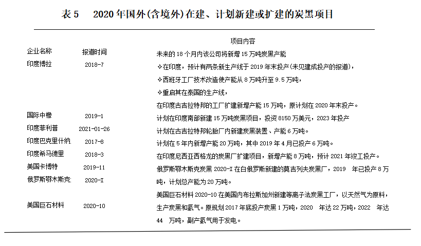 2020年國(境)外，有8個在建、計劃新建或擴建的炭黑項目