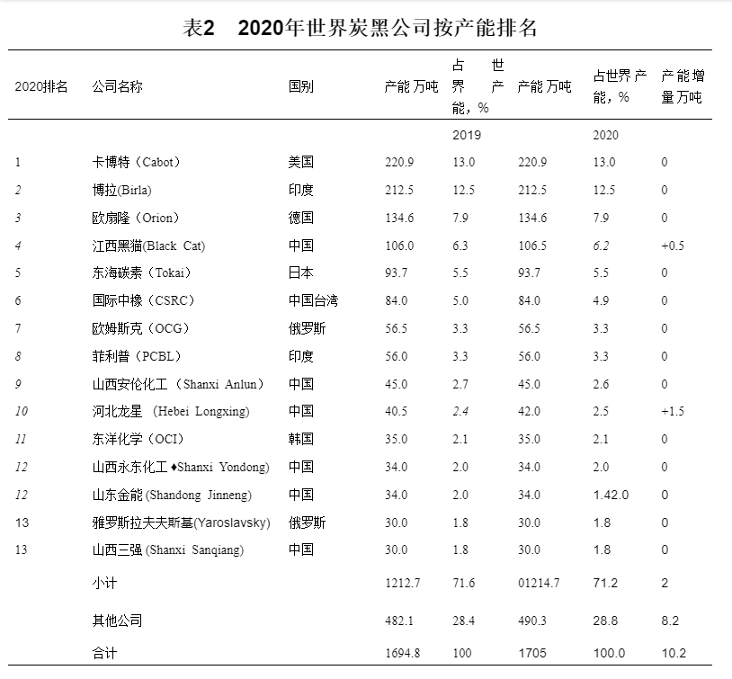 世界主要炭黑公司(產(chǎn)能 在30萬噸以上)