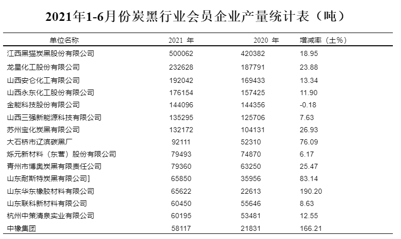 炭黑行業(yè)會(huì)員