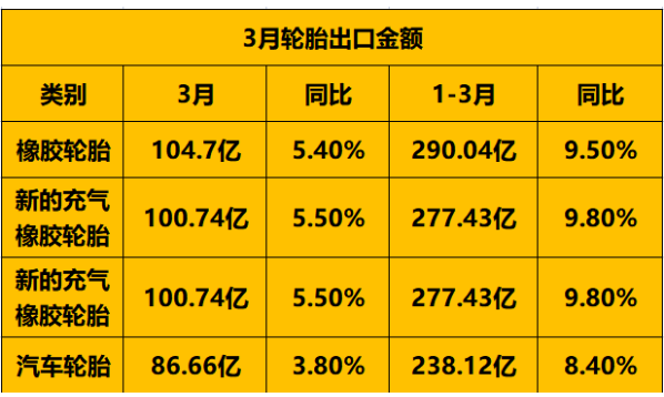 　輪胎出口金額上升