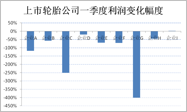 輪胎公司利潤(rùn)，到底降了多少？