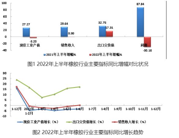 2022年上半年橡膠行業(yè)主要指標(biāo)同比增幅對(duì)比狀況見圖1，主要經(jīng)濟(jì)指標(biāo)同比增長(zhǎng)趨勢(shì)見圖2。