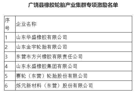 6家輪胎、炭黑企業(yè)，列入政府激勵名單