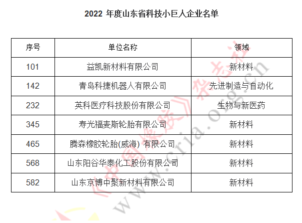 此次共評選出200家科技領(lǐng)軍企業(yè)名單和600家科技小巨人企業(yè)。