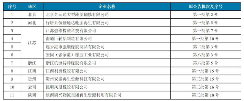 4家廢舊輪胎企業(yè)，入選工信部公告名單