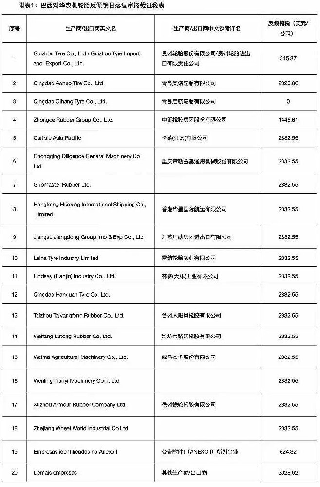 農(nóng)業(yè)輪胎日落復(fù)審終裁稅，最高3028美元/噸！