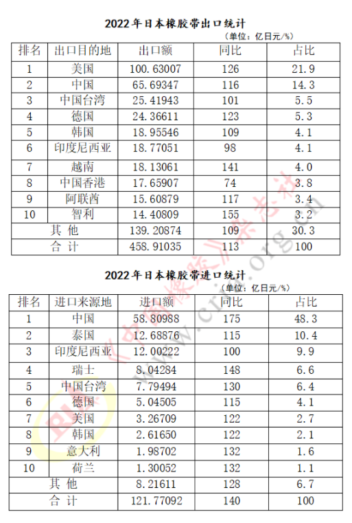 2022年日本橡膠帶進出口業(yè)績速覽